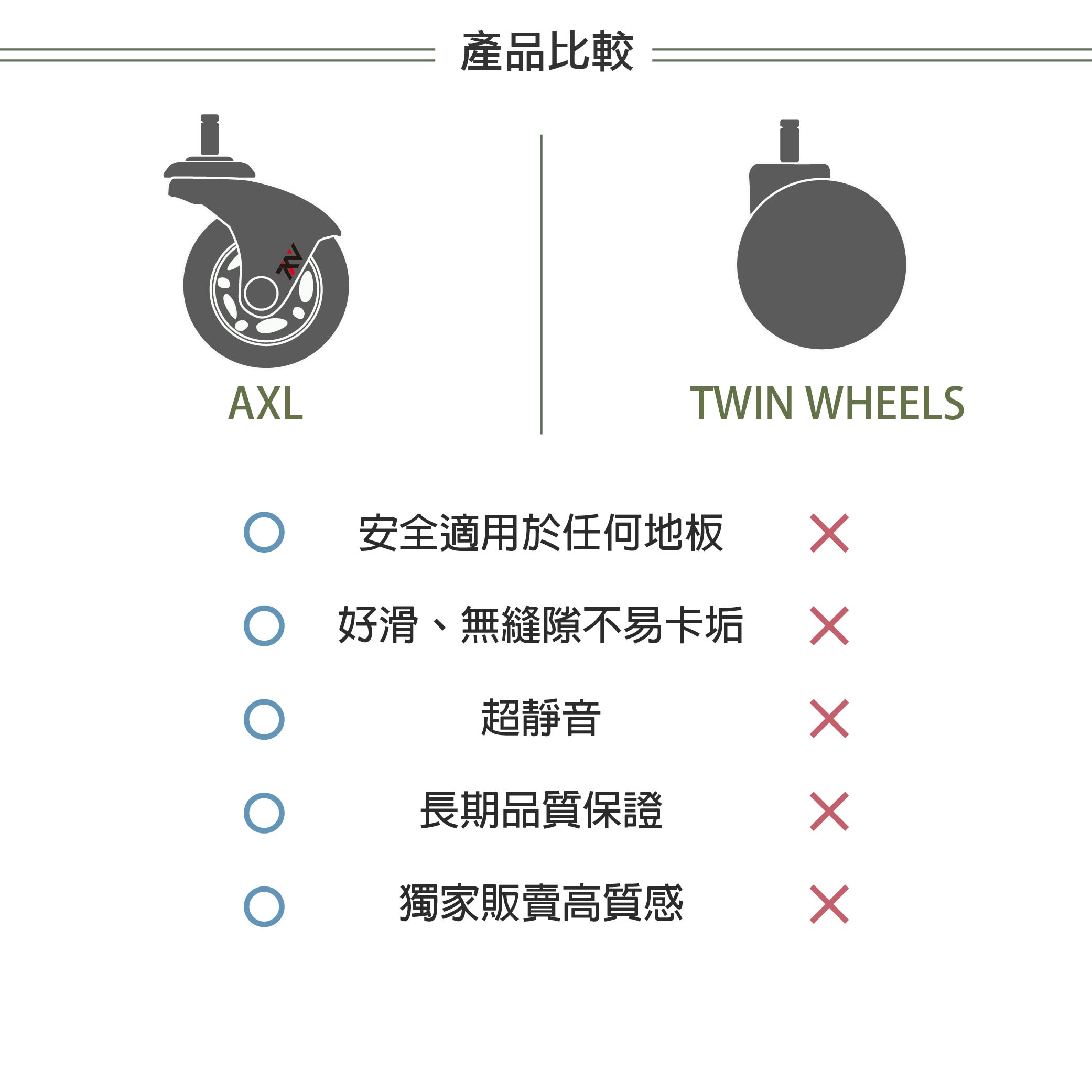 AXL 2.5英吋辦公椅輪 鉻彎角灰透 溜冰輪設計 不水解PU輪, 白色辦公椅輪,椅子輪子,銀色電腦椅輪,電競椅 (一組五顆) 3