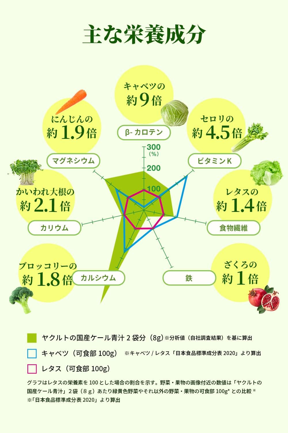 🔥現貨+預購🔥日本製 Yakult 日本國產羽衣甘藍 青汁 無添加色素 香料 綠色果汁 蔬果植物 蔬菜 早餐 方便攜帶【小福部屋】 6