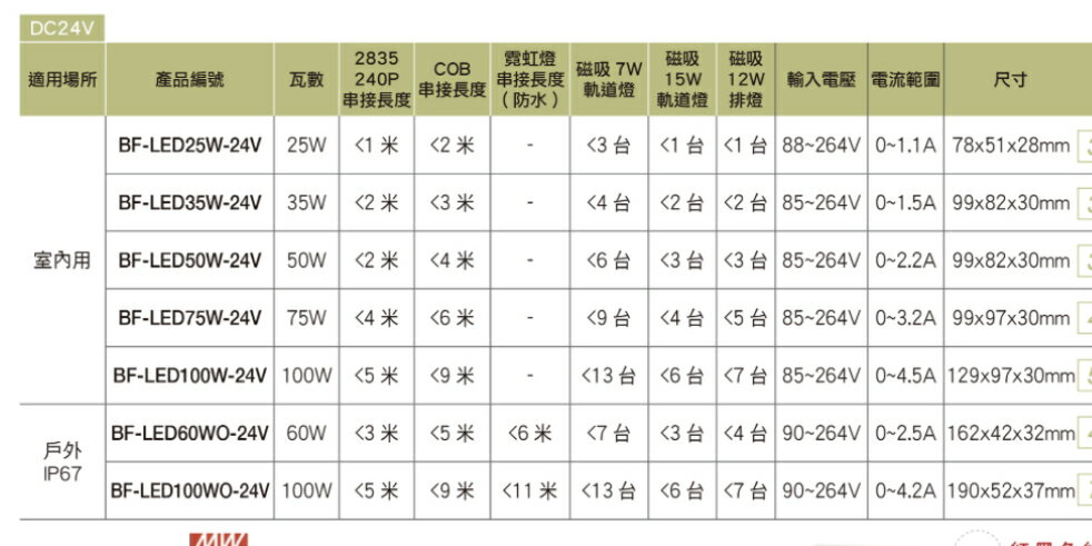 軟條燈 LED 明緯驅動器 DC 24V 25W 35W 50W 60W 75W 100W 鋁槽燈 電源供應器2835 60P 120P 5050 3