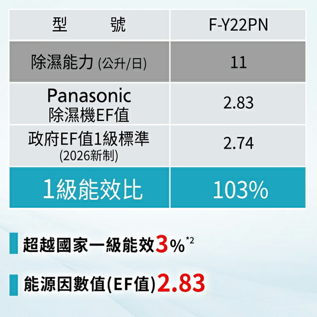 Panasonic 國際 F-Y22PN 除濕機(可退貨物稅) 1