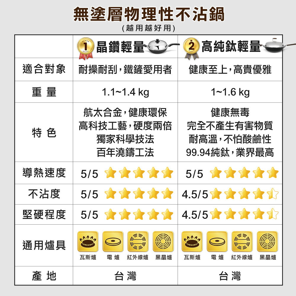 【美國MotherGoose 鵝媽媽】航太合金 晶鑽輕量全能物理不沾平底鍋30cm 2