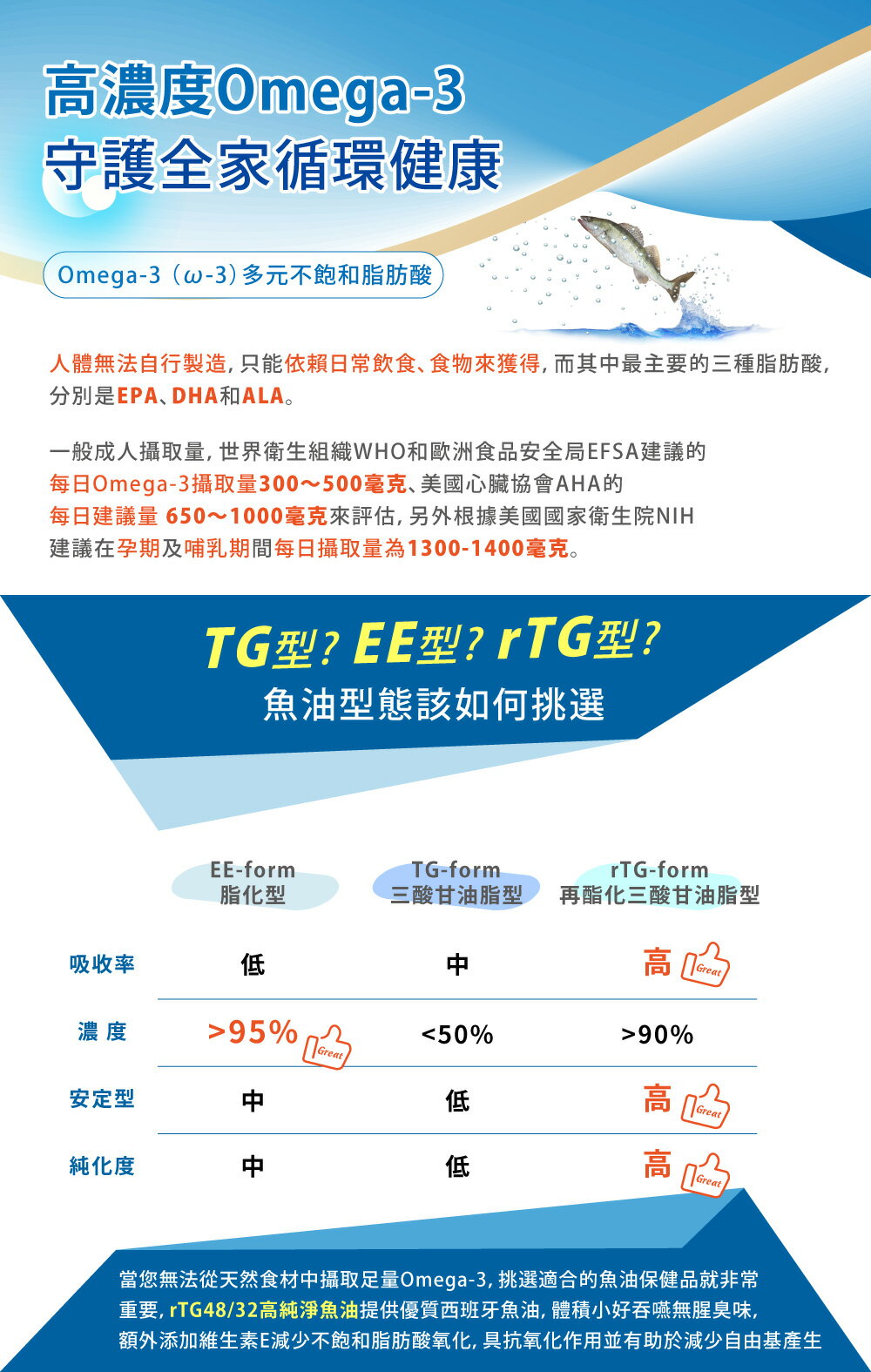 《多立康》rTG48/32 Omega-3高純淨魚油(90粒/瓶)(迷你粒) 4