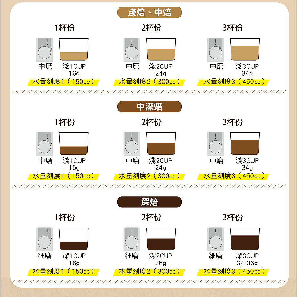 【免運費 公司貨 台灣保固】日本 TWINBIRD 日本製 咖啡教父 田口護 職人級 全自動 手沖 咖啡機 CM-D457TW 6