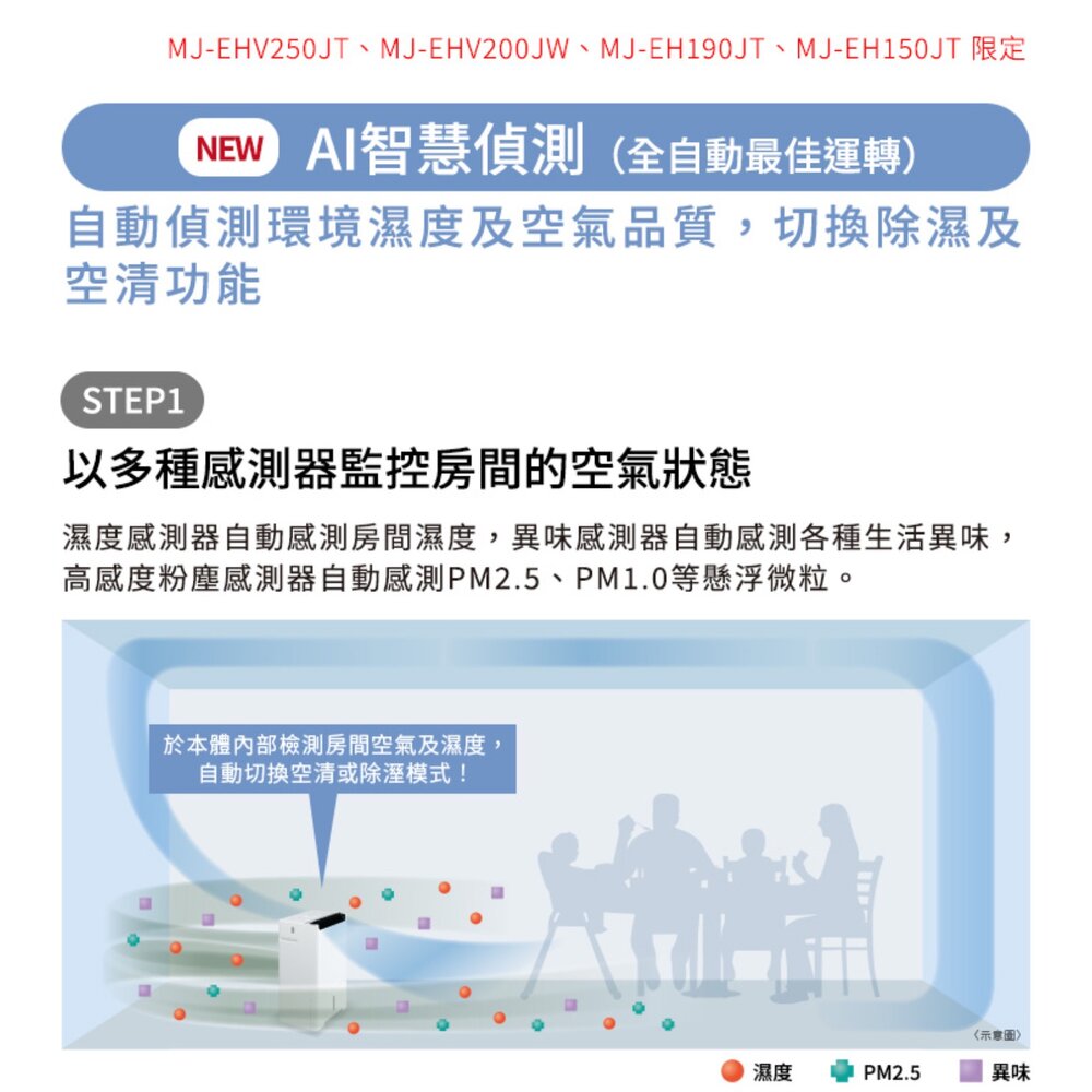 [送全聯禮券]三菱變頻高效型清淨除濕機 20L MJ-EHV200JW 3