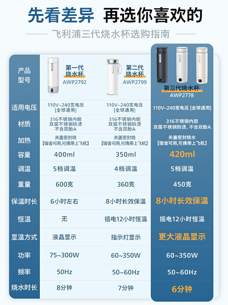 飛利浦3代便攜式燒水壺旅行保溫燒水杯小型加熱保溫杯電熱水壺419