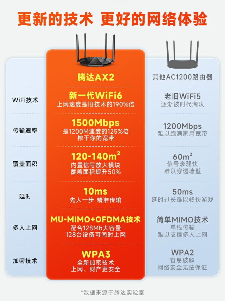Tenda/騰達wifi6千兆高速家用路由器穿墻王無線網絡全屋覆蓋雙頻游戲電信移動全新漏油器AX2-樂購
