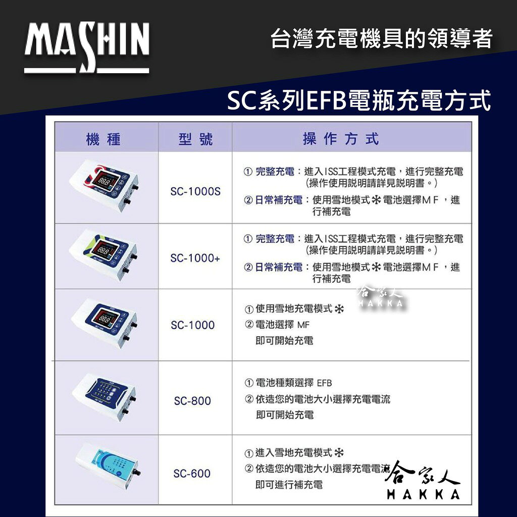 麻新電子 SC 1000 全新 免運 9段充電模式 全自動電池充電機 好禮四選一 汽車 充電器 sc-1000 哈家人 9