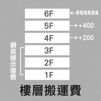 彈簧床/床架-無電梯-樓層搬運費