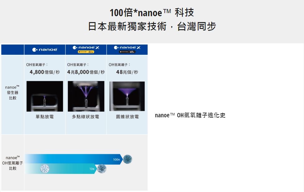【Panasonic/國際牌】F-P75MH   nanoe™ X 48兆 系列 15坪 空氣清淨機 4