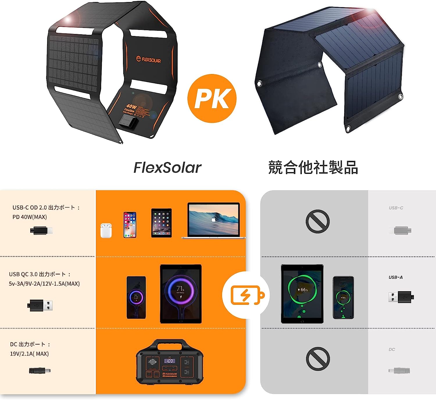 【日本代購】FlexSolar 太陽能板 40W 充電 露營 救援 停電 防災 ‎E40 2