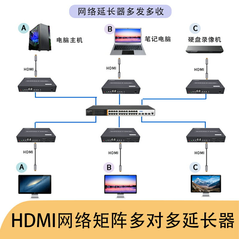 全網最低價~HDMI延長器轉網線多對多傳輸200米POE交換機供電KVM鍵盤鼠標控制 2