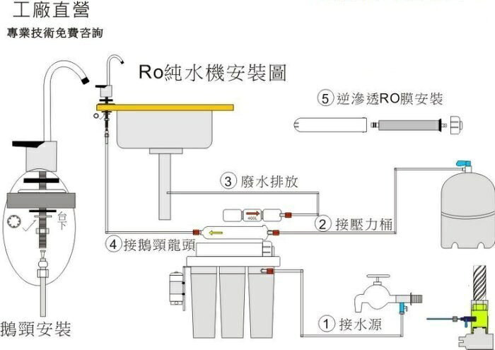 【龍門淨水】MK五道式 RO逆滲透純水機(全自動水質偵測) 75G 體積小 快拆濾心 省時 家用 淨水器(MK803) 1