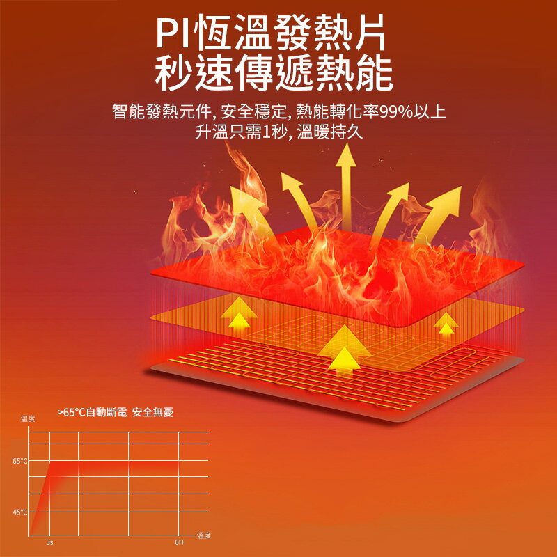 【4%點數】樂米發熱手套 LMG01 電熱手套 保暖手套 暖手神器 三黨調溫 USB 快速升溫 攜帶方便 手套 人體工學 冬天必備 3