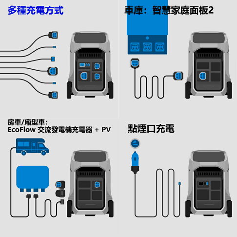 【預購】EcoFlow正浩 Delta Pro 3 戶外電源美規110V 4096Wh 9