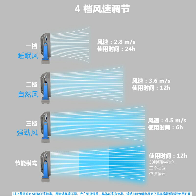 Svinkal USB小風扇輕音大風力學生宿舍行動式嬰兒車床上戶外貨車辦公室廚房長續航8寸可充電桌面迷你夾子風扇