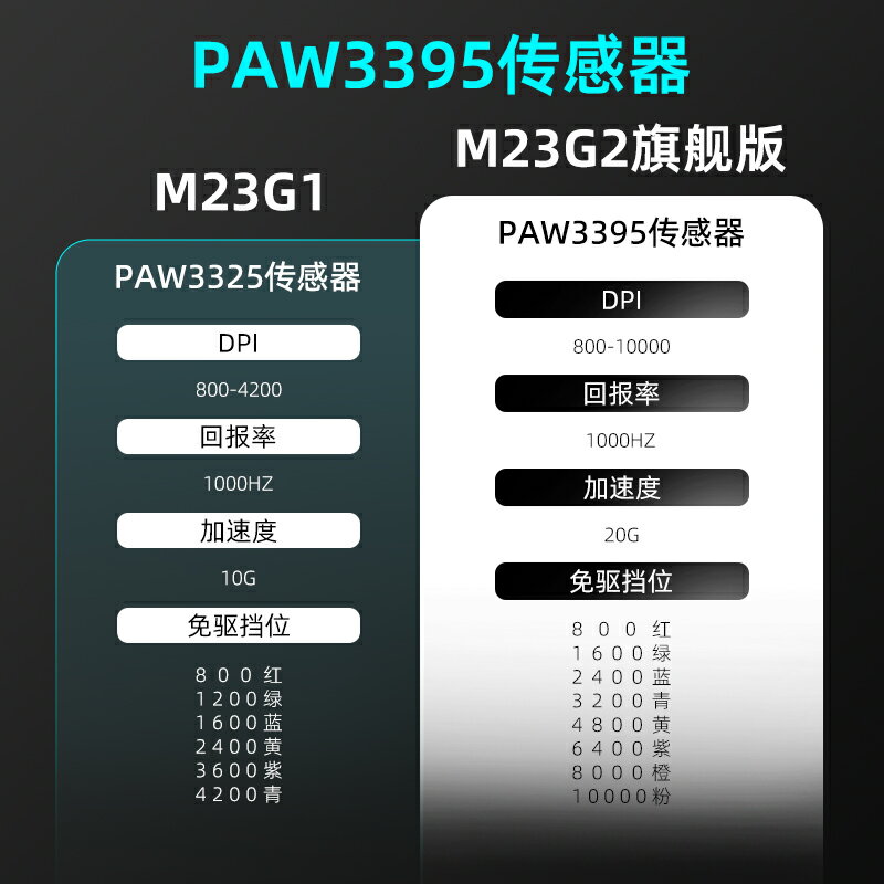 惠普滑鼠PAW3395遊戲靜音雙模電競筆記本人體工學可充電款