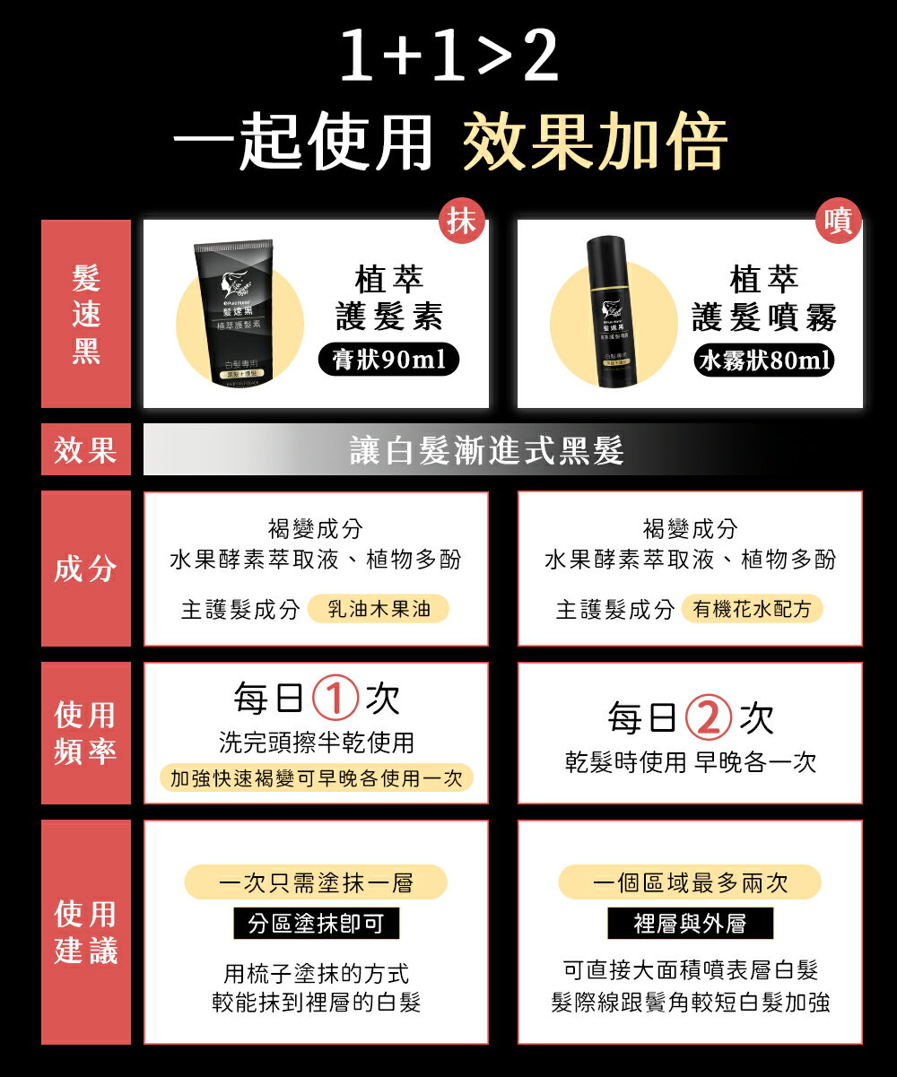 PURE HOME- 髮速黑 植萃加強護髮組PLUS｜植萃護髮素plus 90ML 植萃護髮噴霧 ｜超人氣組合 海翔健康館 9