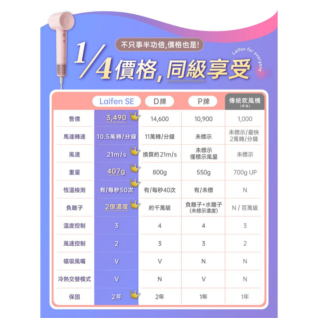 【 Laifen徠芬 】SE高速負離子吹風機 買就贈同色吹嘴 強力吹風速乾 DS021355 2