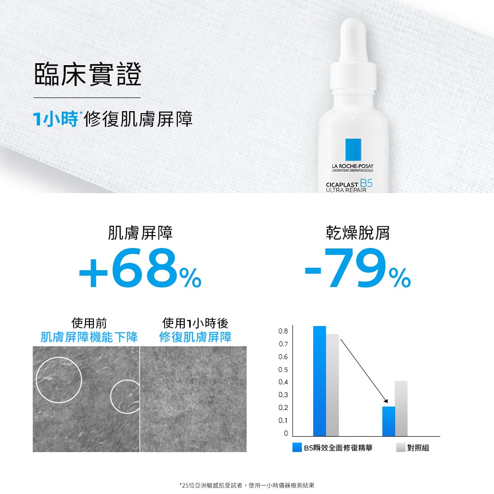 理膚寶水 B5瞬效全面修復精華 30ml 2