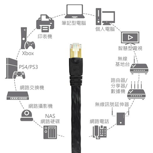 【含稅公司貨】EDIMAX訊舟 CAT8 40GbE RJ45專業極高速扁平網路線 3M 5M 10M 15M 20M 4