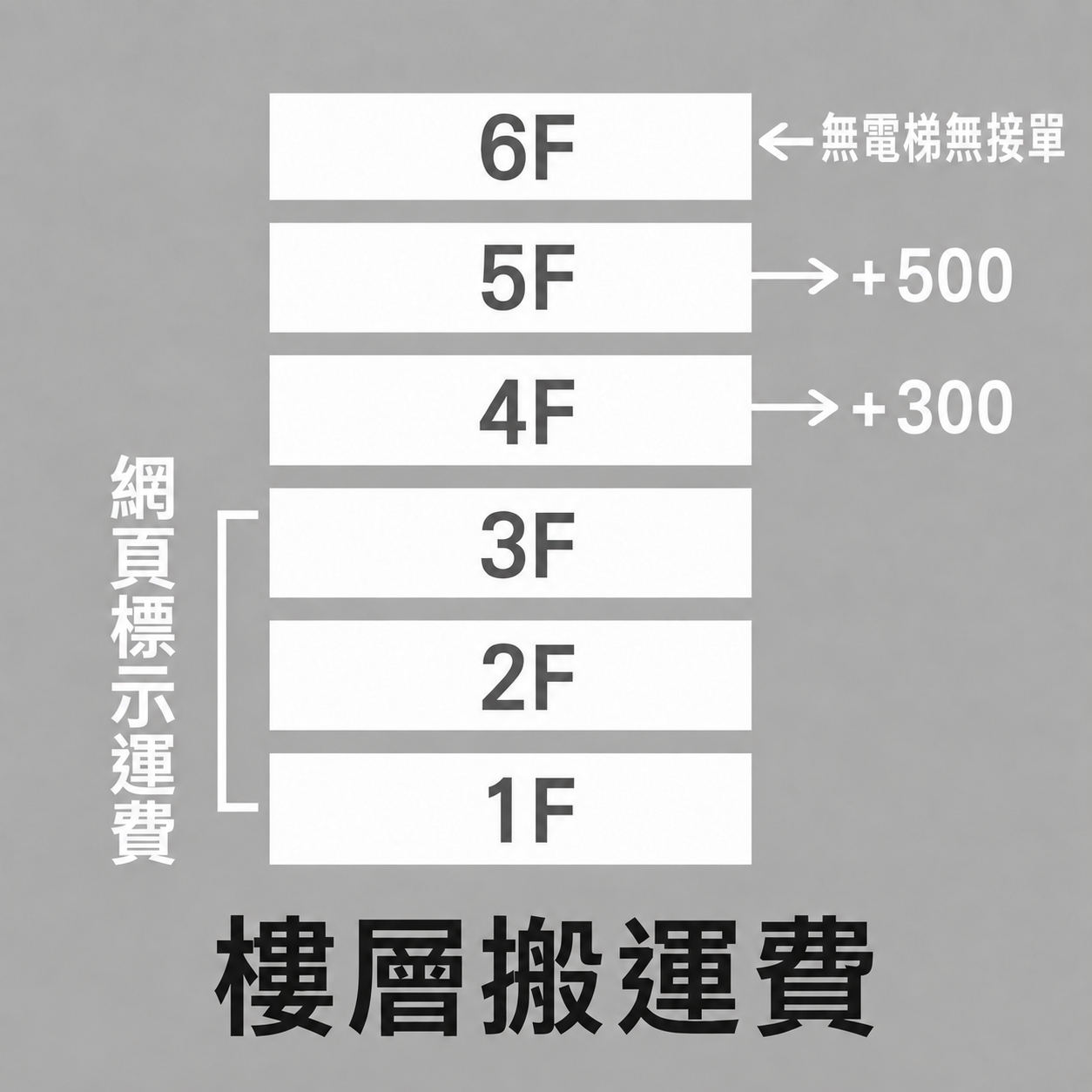 沙發/沙發床-無電梯-樓層搬運費