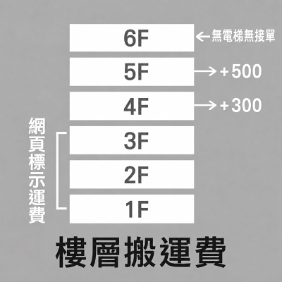 沙發/沙發床-無電梯-樓層搬運費