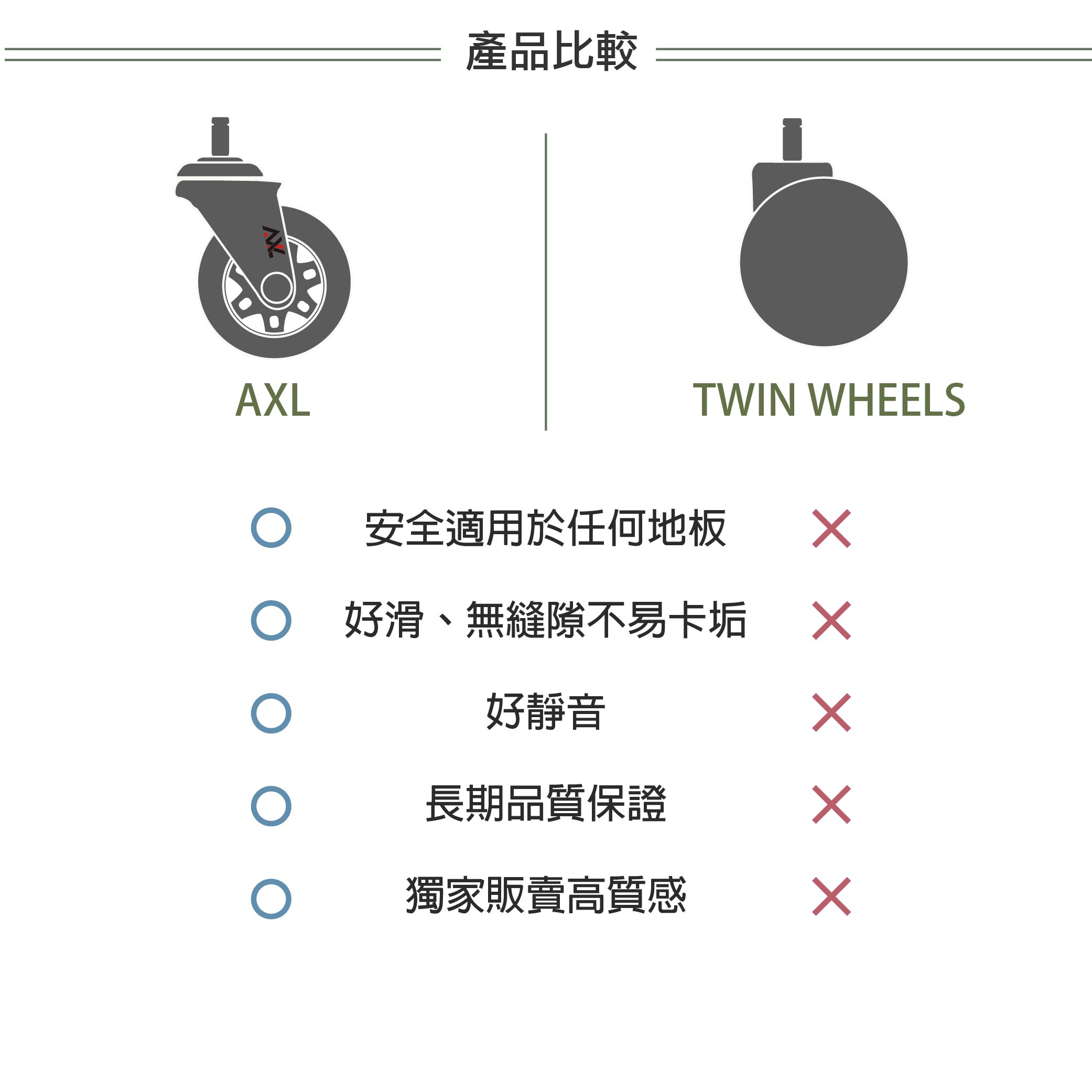 AXL辦公椅輪- 3英吋精培復古斜角大星透, PVC溜冰輪設計、靜音好滾不刮地、電競椅輪子、椅子輪子、桌椅腳輪 5