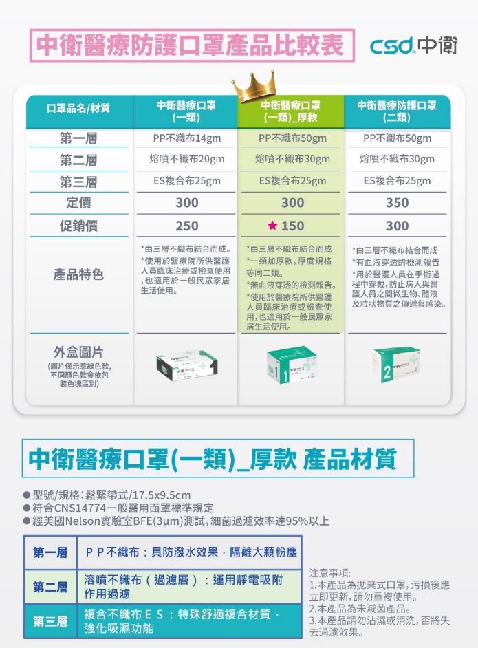 【加厚款新上市特價】中衛醫療口罩 第一等級 成人醫療口罩 醫用口罩 CSD 200片/盒(藍色+綠色) 50片/盒(藍色/粉紅色) 1