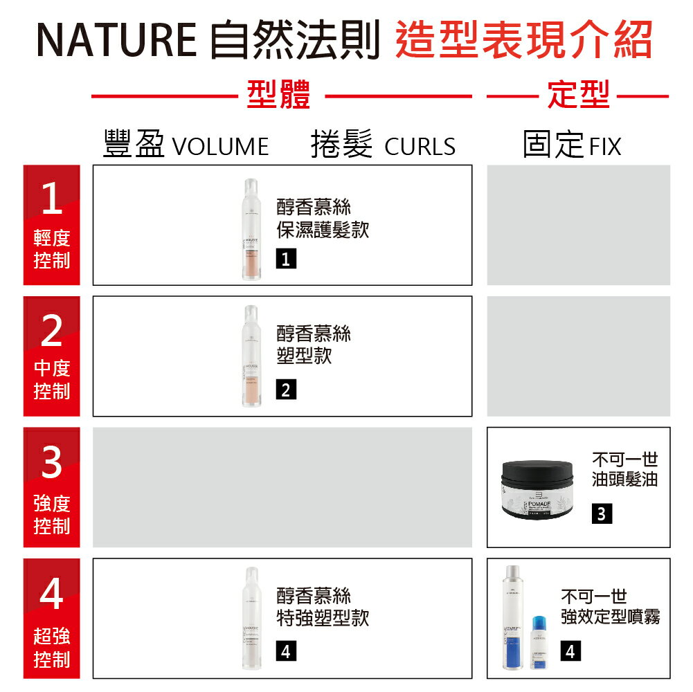 自然法則 N.M造型系列 醇香保濕護髮慕絲 400ml 造型品 燙髮慕斯 輕度保濕款慕斯 輕度保濕款 捲髮造型【貝羅卡】｜滿額領券最高現折$200 2