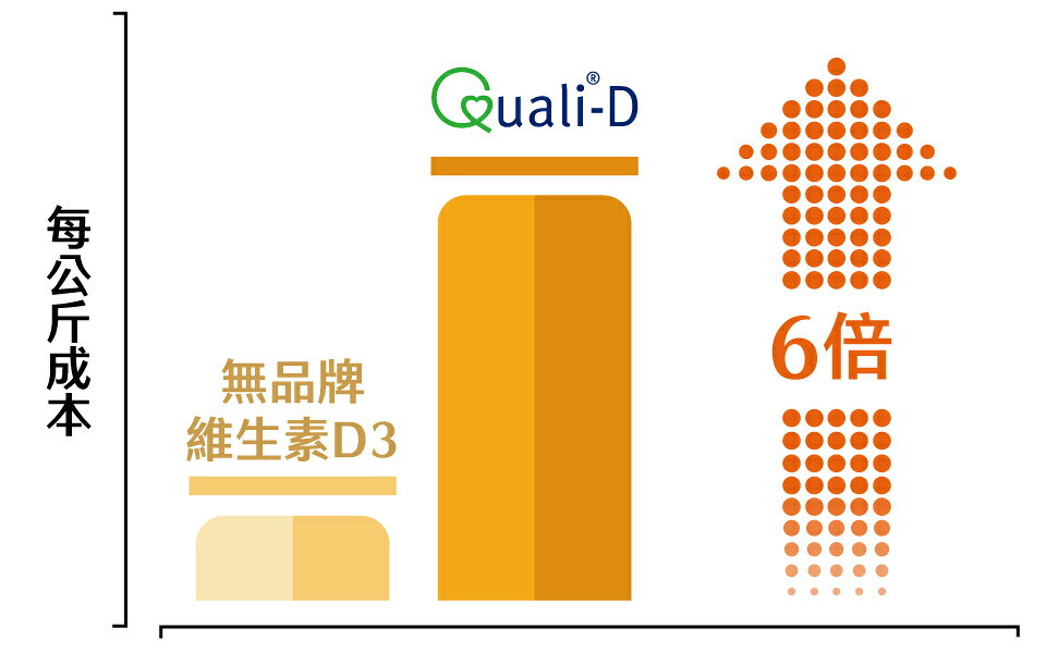 免運 大研生醫 維生素D3膠囊 高單位800IU (90粒/盒) 維生素D 公司貨 5