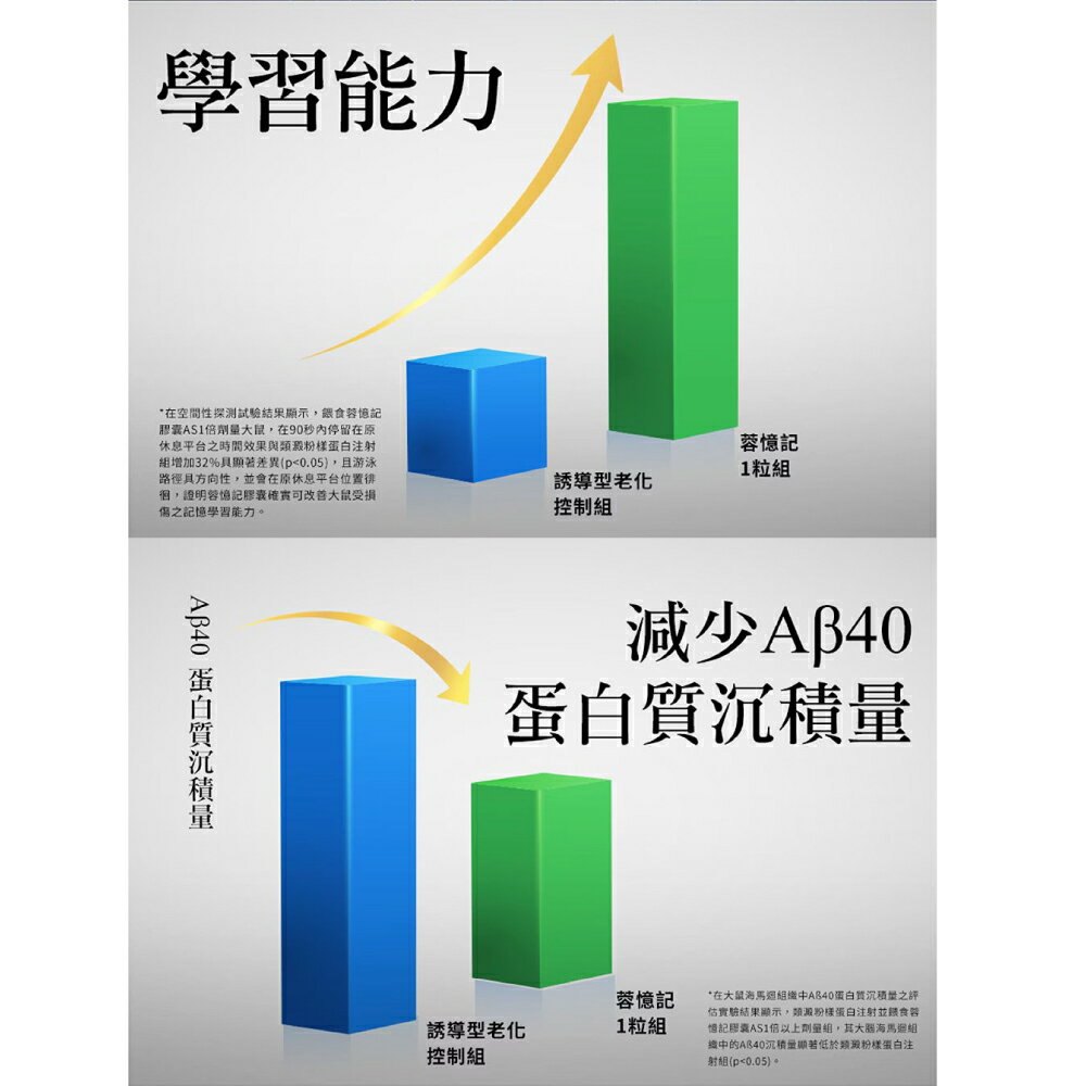 (現貨)(買2送1)杏輝 蓉憶記膠囊 (健康食品 國家認證 延緩衰老 提升專注力 思維清晰 反應靈活) 30粒/盒x2 專品藥局 【20205593】 6