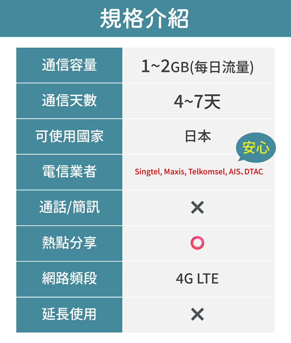 【GLOBAL WiFi】新馬印泰SIM卡 新馬印泰上網 每日1GB~2GB 降速吃到飽 4G高速上網 Singtel, Maxis, Telkomsel, AIS, DTAC 手機上網 隨插即用 2