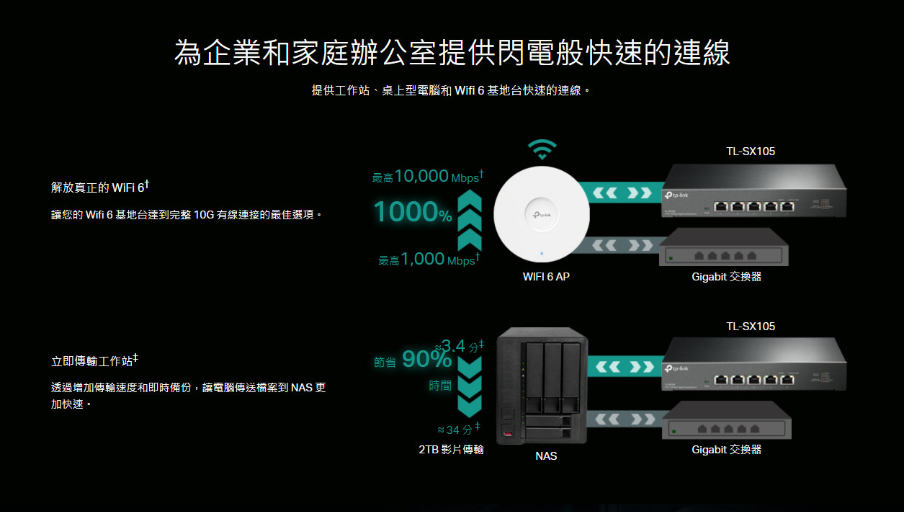 領券折 TP-LINK TL-SX105 5 埠 10G 桌上型交換器 網路交換器 4