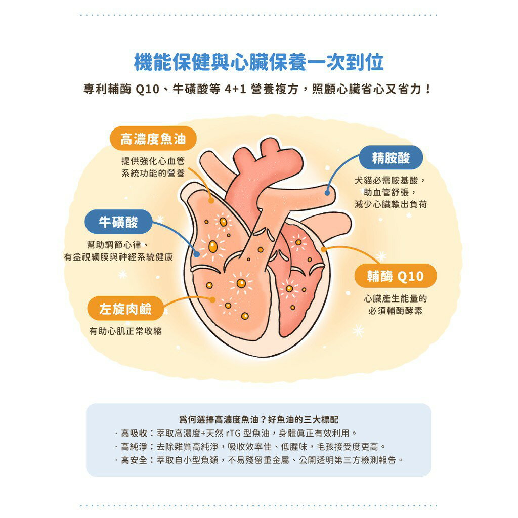 汪喵星球 機能魚油 85% OMEGA-3 犬貓心臟保健 心血管保養 寵物魚油 5