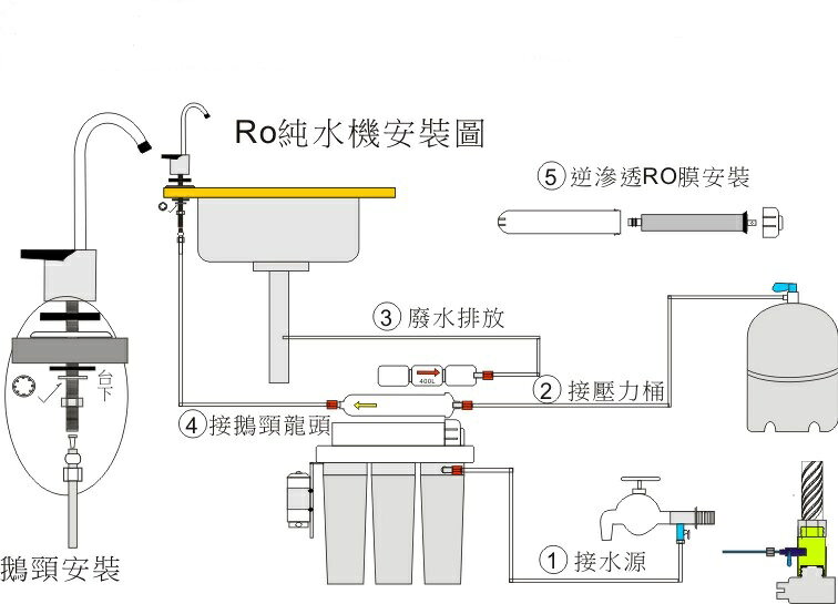 【龍門淨水】  MK五道式RO逆滲透純水機(手動沖洗) 75G 體積小 家用(MK801) 1