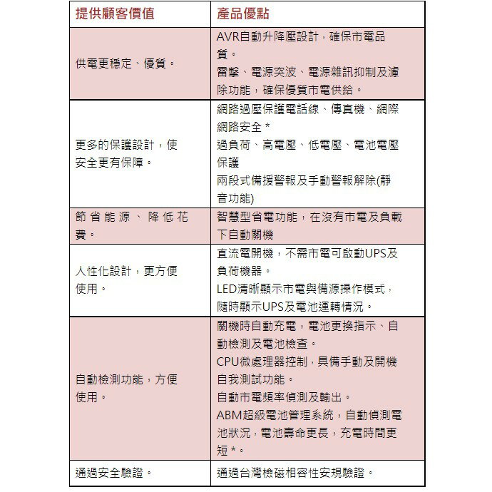 POWERCOM 科風 在線互動式 黑武士系列 1500VA 110V 220V BNT-1500AP 1