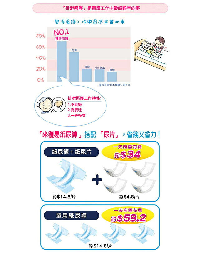來復易 柔適安心紙尿片/箱購(30片*6包) 5