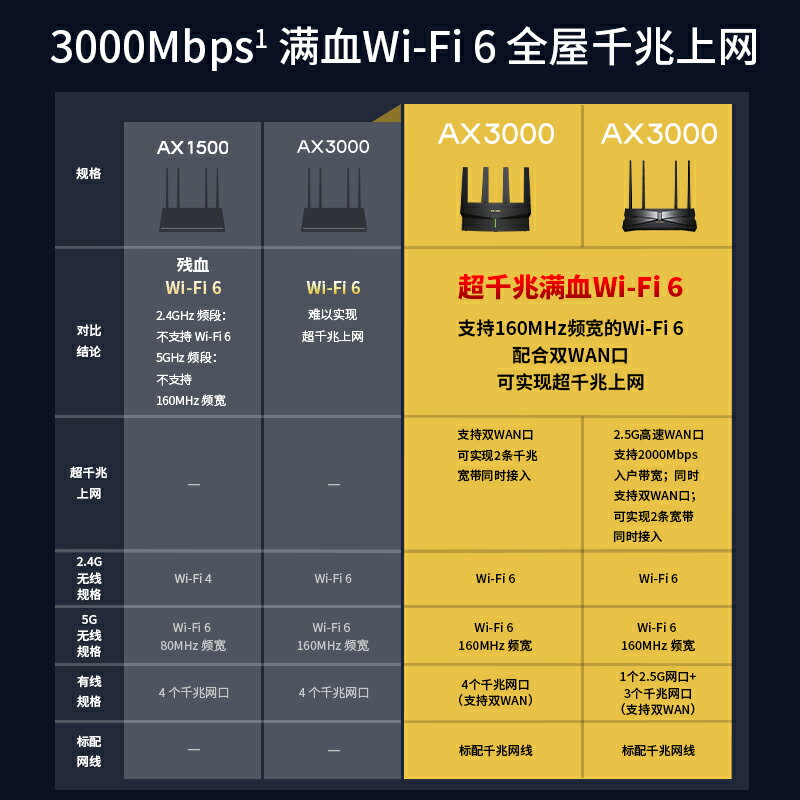 TP-LINK玄鳥AX3000 wifi6無線路由器 千兆家用高速tplink全屋覆蓋大戶型宿舍mesh增強器XDR3030-樂購