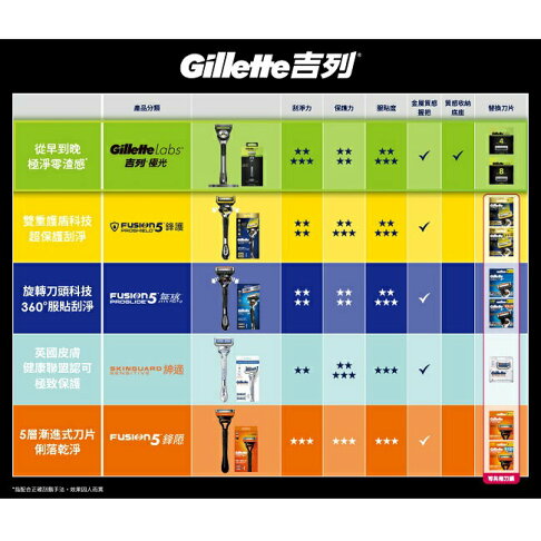 吉列 Labs 極光系列刮鬍刀 1刀架3刀頭 旅行盒組 2