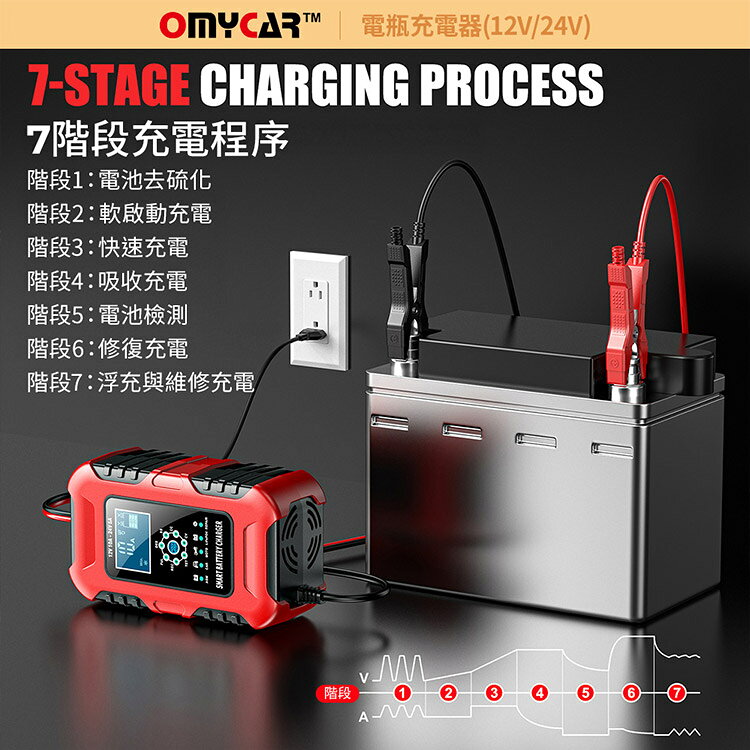 【OMyCar】電瓶充電器(12V/24V) 一年保固 (汽車/機車/貨車/電瓶修復) 6