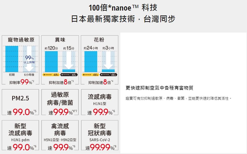 【Panasonic/國際牌】F-P75MH   nanoe™ X 48兆 系列 15坪 空氣清淨機 6