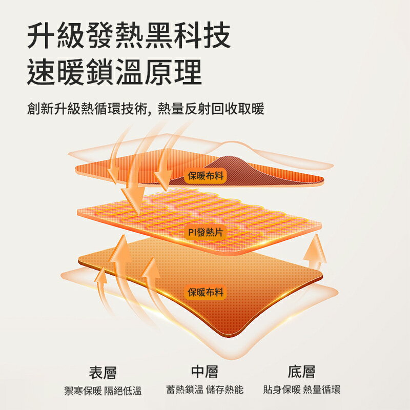 【4%點數】樂米發熱手套 LMG01 電熱手套 保暖手套 暖手神器 三黨調溫 USB 快速升溫 攜帶方便 手套 人體工學 冬天必備 2