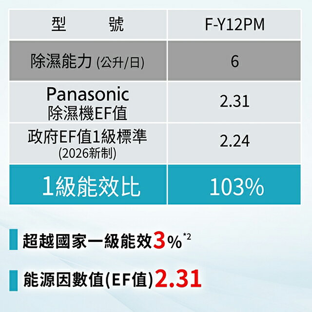 Panasonic 國際 F-Y12PM 除濕機(可退貨物稅) 1