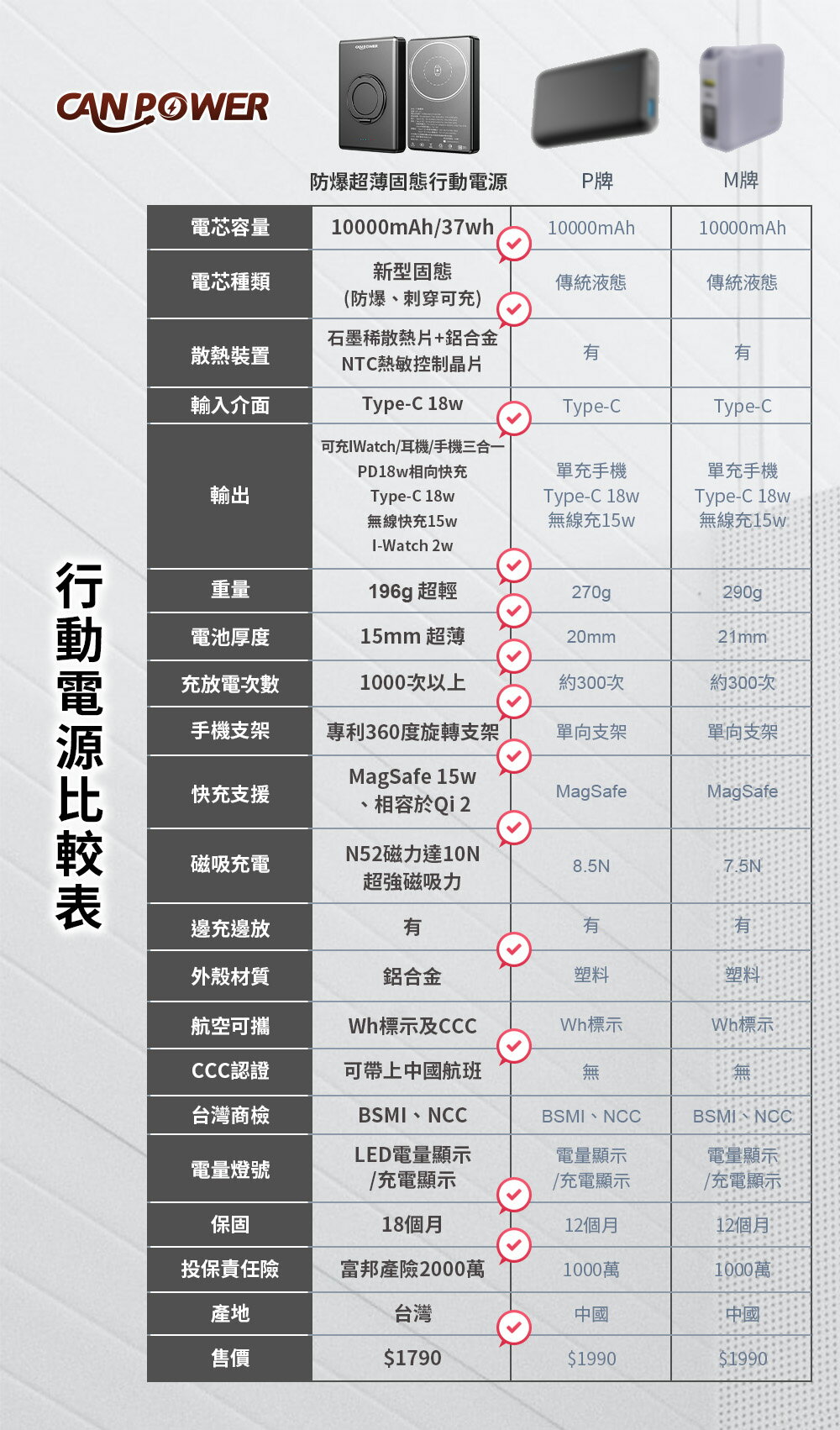 【Canpower】防爆超薄三合一固態行動電源 10000mAh 台灣製造 196g 磁吸可充手錶耳機 鋁合金旋轉支架 有wh、ccc標示 8