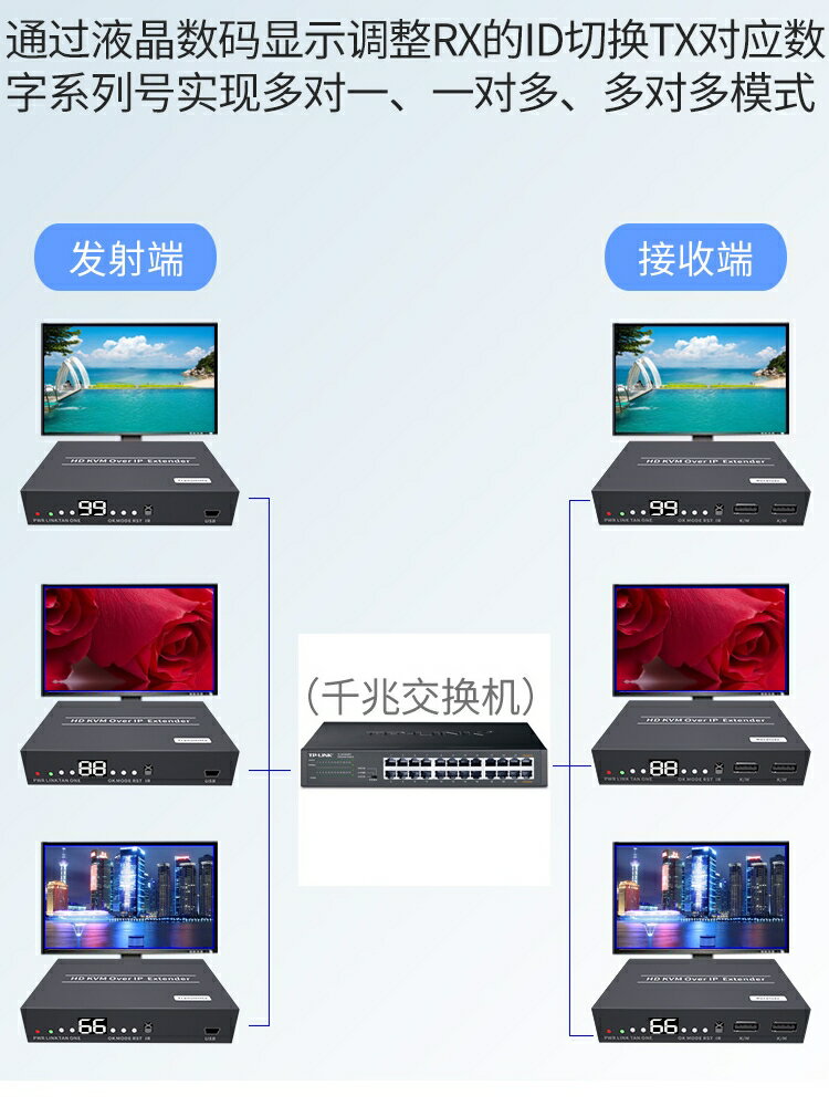 全網最低價~HDMI矩陣網線視頻延長器USB鼠鍵多對多高清傳輸200米過POE交換機 2