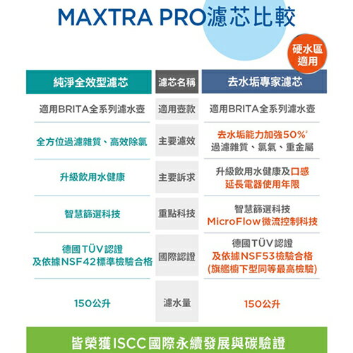德國BRITA mxpro馬利拉濾水壺 3.5L(白/藍) 含MXPRO濾芯x1個 Marella 濾水 過濾【愛買】 6