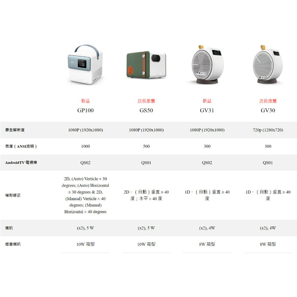 領卷折300】BenQ 明基GV31 行動微型投影機2023新品【現貨】【GAME休閒