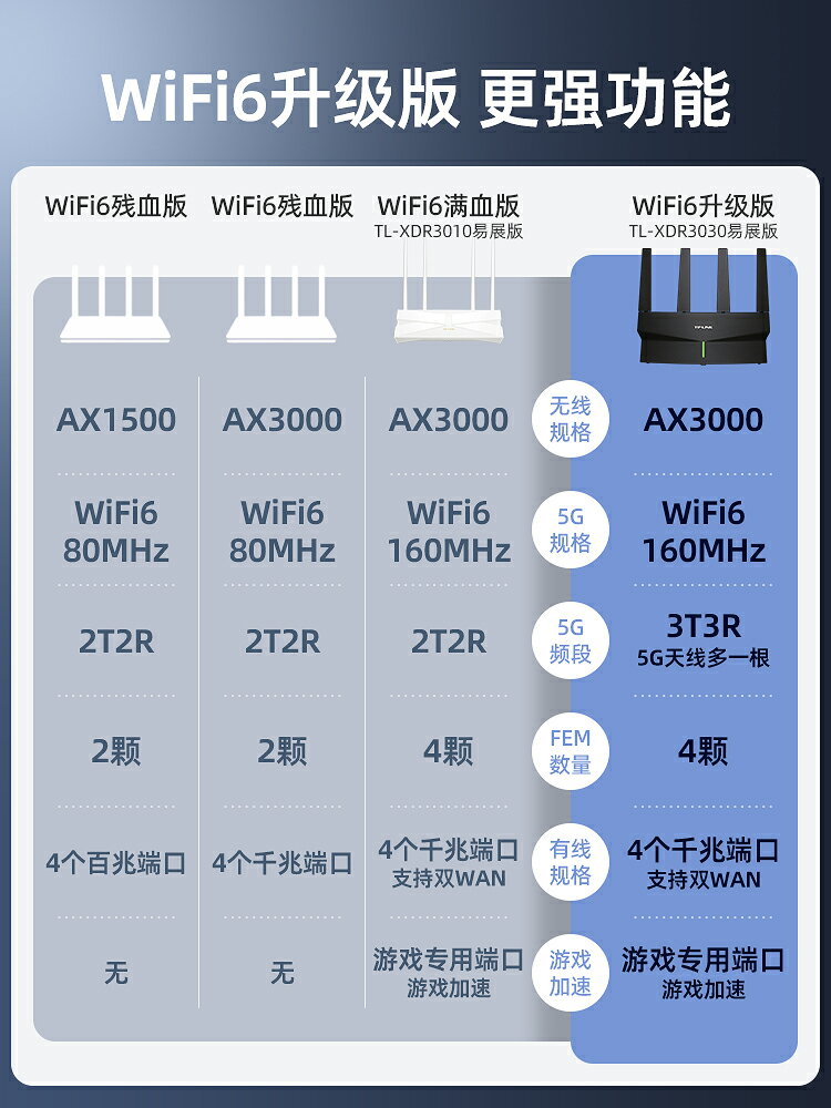 TP-LINK AX3000路由器wifi6無線家用千兆高速穿墻王tplink全屋wifi覆蓋光纖電信mesh易展信號增強器XDR3030-樂購
