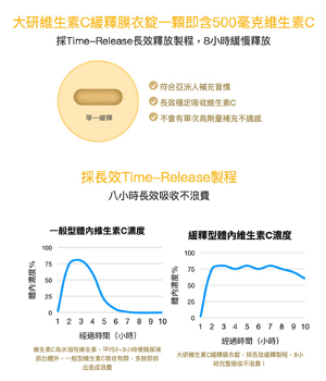 免運 大研生醫 維他命C緩釋膜衣錠-8小時長時間緩慢釋放(60錠/盒) 維他命C 8小時長時間緩慢釋放 公司貨 2