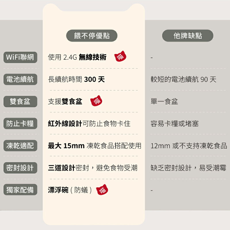 GC 餵不停 貓狗自動餵食器 寵物自動餵食器 可用APP mini餵食器 餵食機 智能遙控 視訊餵食器  貓咪餵食器 1